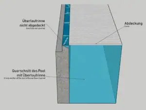Hochwertiger Poolabdeckung aus deutscher Fertigung, robust und langlebig, mit Überlaufrinne und innovativem Design für optimalen Schutz und Energieeinsparung.