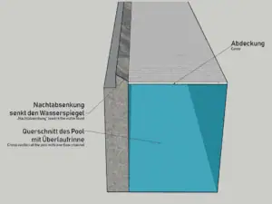 Hochwertiger Poolabdeckung aus deutscher Fertigung, robust und langlebig, mit Überlaufrinne und innovativem Design für optimalen Schutz und Energieeinsparung.